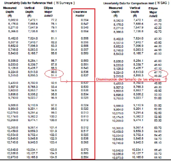 Figura 3.14: Dimensión de las elipses de incertidumbre y el factor de separación en el  Pozo Y 