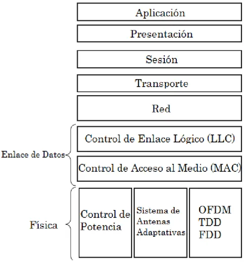 Figura 4. Modelo de referencia OSI adaptado para la tecnología WiMAX 