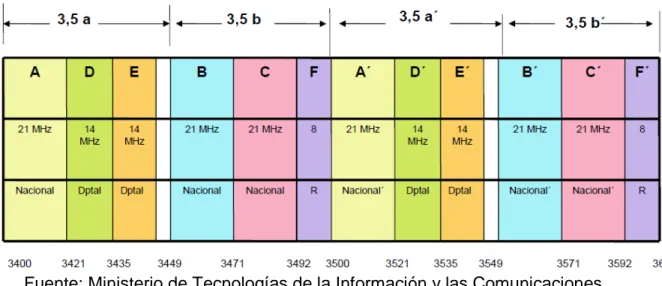 Tabla 5. Distribución del ancho de banda en la banda de 3.5 GHz 
