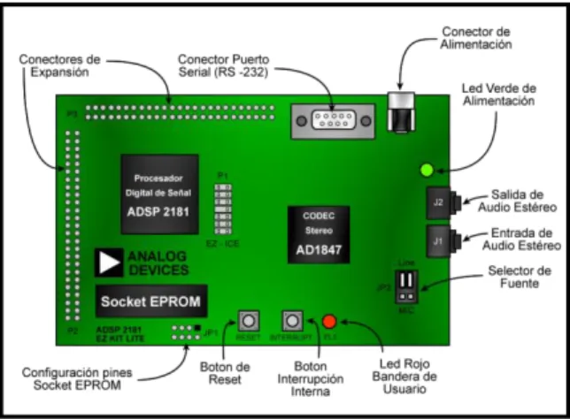 Fig. 2. Ez Kit Lite ADSP 2181 