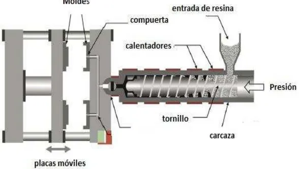 Figura 1.11. Componentes principales de una máquina para moldeo por inyección. 