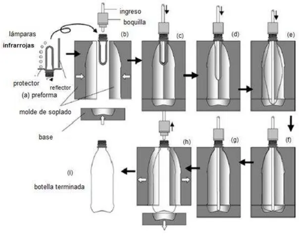 Figura 1.14. Fases para el procesamiento de botellas a base de PLA. 31