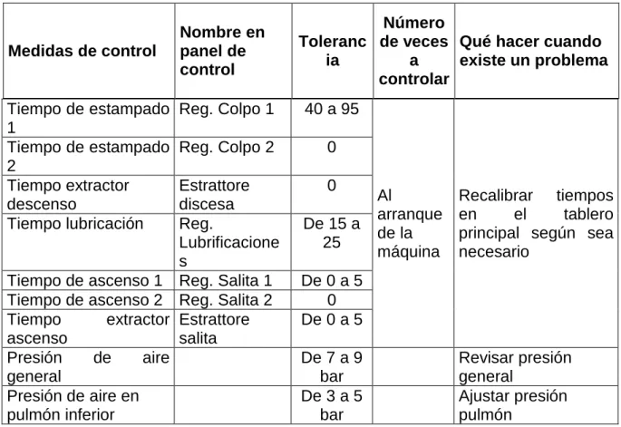 Tabla 24.- Control de la operación forja 