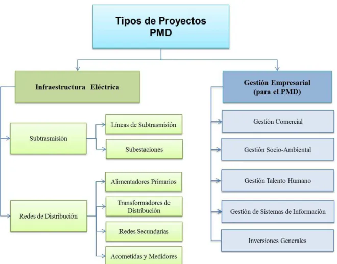 Figura 2: Tipos de Proyectos que forma el Plan de Mejoramiento de la Distribución PMD