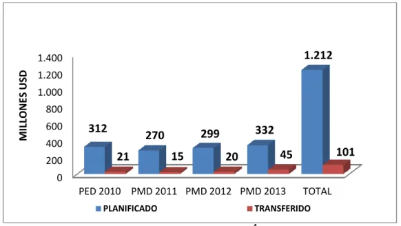 Figura 3: Inversión PMD 4