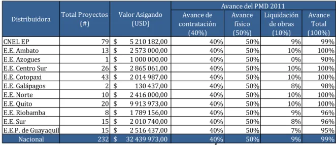 Tabla 3: Avance PMD 2011 6