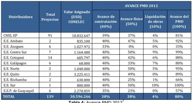 Tabla 4: Avance PMD 2012 7