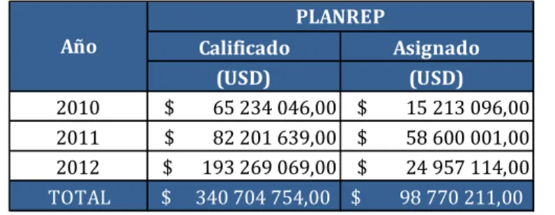 Tabla 7: Evolución de las asignaciones del PLANREP, período 2010-2012 10