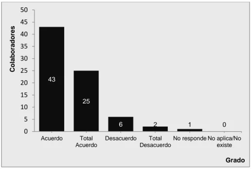 Figura 14. Grado de acuerdo o desacuerdo de la inducción básica según los  colaboradores del Club del Comercio de Pereira, 2015 