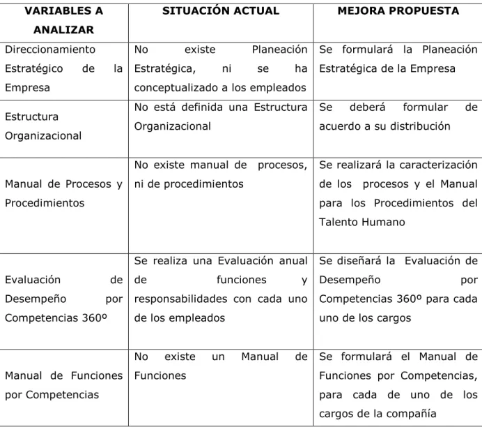 Tabla No. 4 Diagnóstico Organizacional  VARIABLES A 