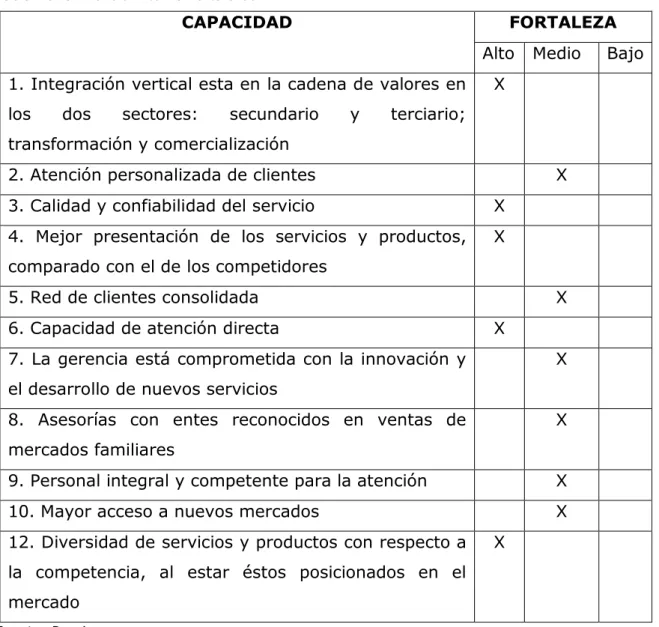 Tabla No. 5 Análisis Interno Fortalezas 