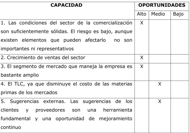 Tabla No. 7 Análisis Externo Oportunidades 