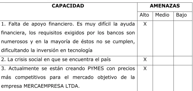 Tabla No. 8 Análisis Externo Amenazas 