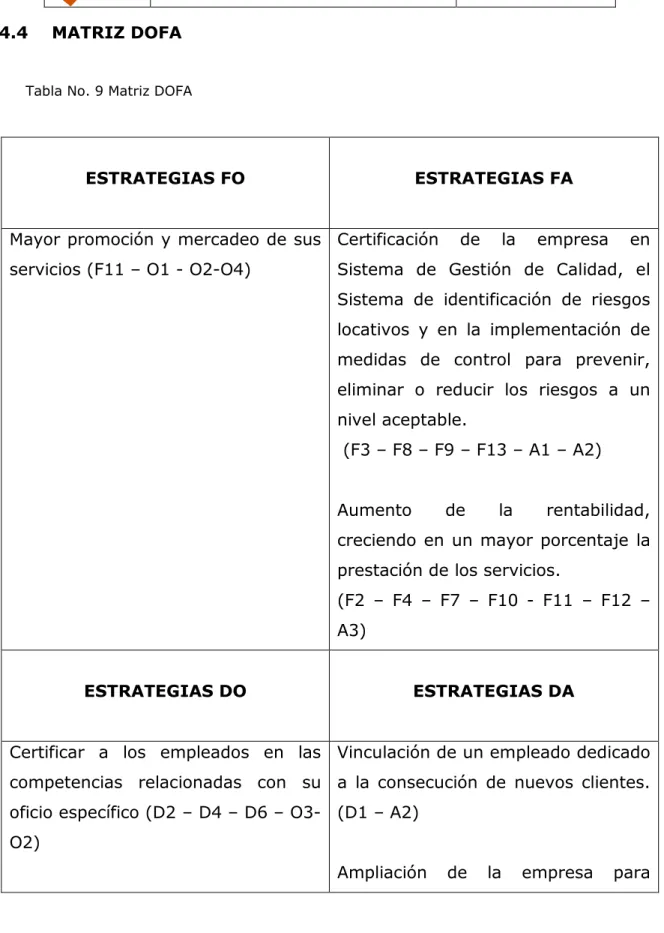 Tabla No. 9 Matriz DOFA 