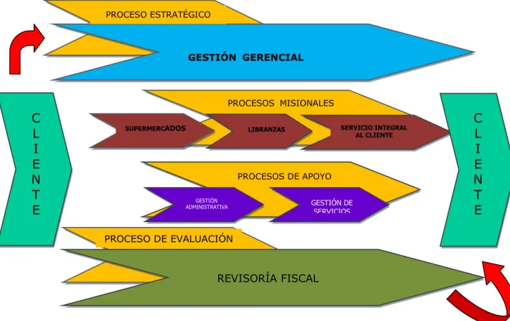 Gráfico No. 3 Mapa de Procesos 