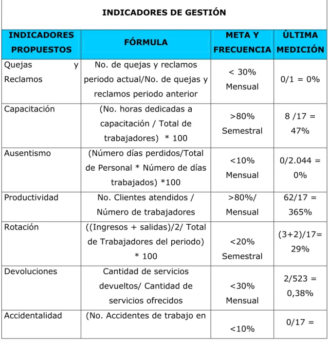 Tabla No. 10 Indicadores de Gestión 