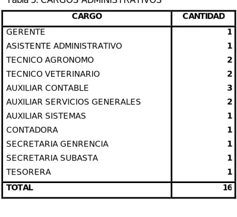 Tabla 5: CARGOS ADMINISTRATIVOS 