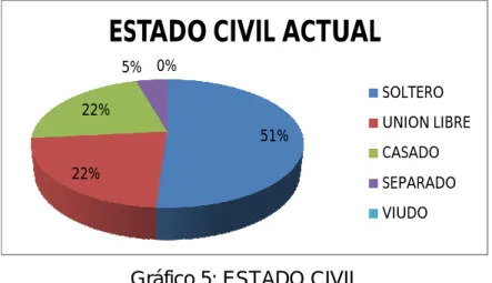 Gráfico 5: ESTADO CIVIL 