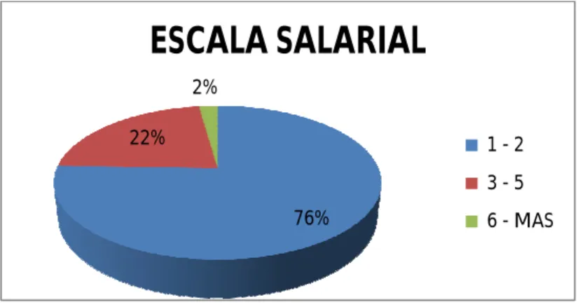 Gráfico 9: ESCALA SALARIAL 