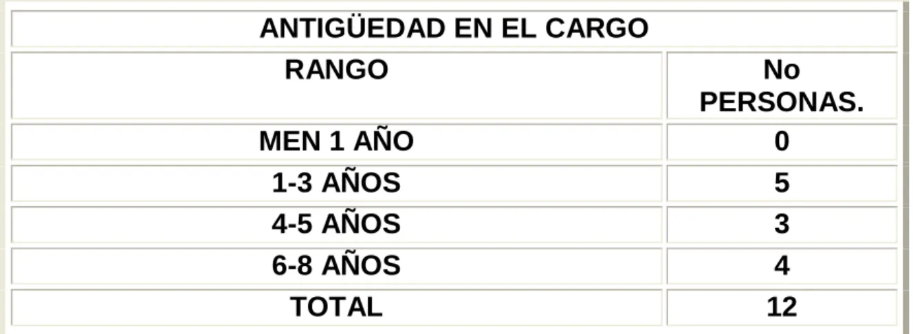 Tabla 2. Antigüedad en el cargo