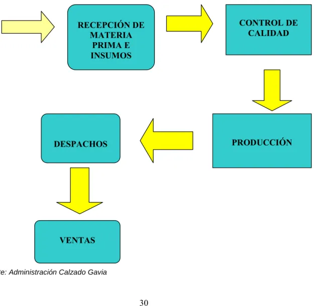 Figura 8. Diagrama de procesos 