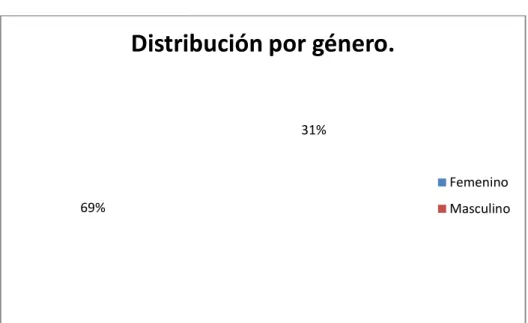 Ilustración 2 DISTRIBUCION POR 