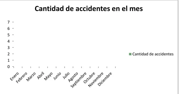 Ilustración 6 CANTIDAD DE ACCIDENTES EN EL MES