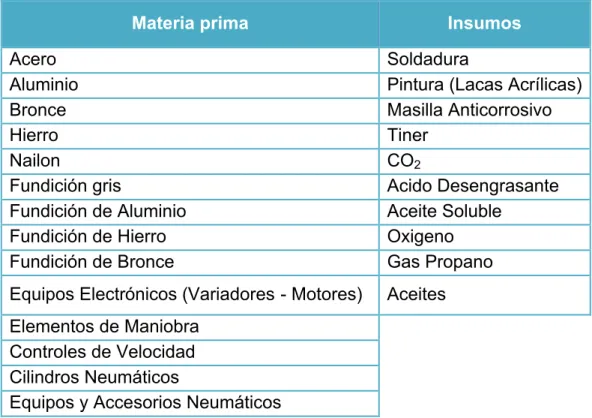Tabla 6. Materia Prima e Insumos 