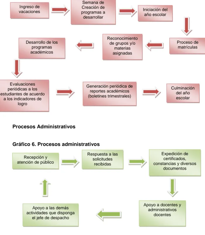 Gráfico 6. Procesos administrativos 