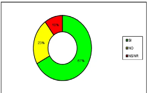 Gráfico No. 4 Interés de ingreso a los Programas Técnicos 
