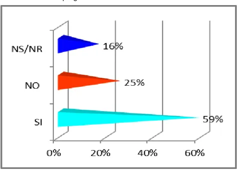 Gráfico No. 6 Preferencia del programa Técnico 