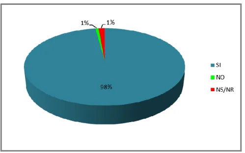 Gráfico No. 9 Consideración de beneficio del Programa Técnico 
