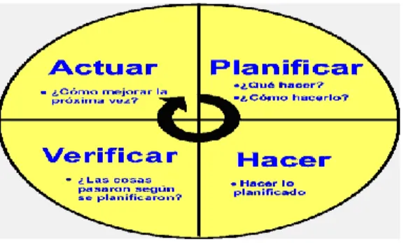 Figura Nº 3: Ciclo PHVA. 