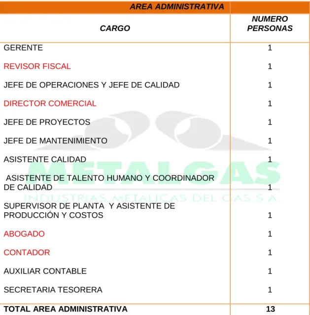 Tabla 2. Área Administrativa  METALGAS S.A. 