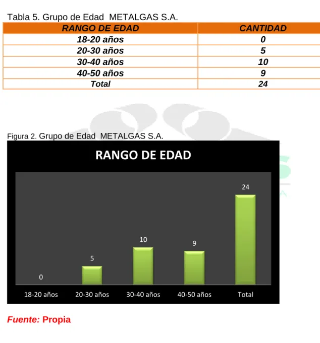 Tabla 5. Grupo de Edad  METALGAS S.A. 