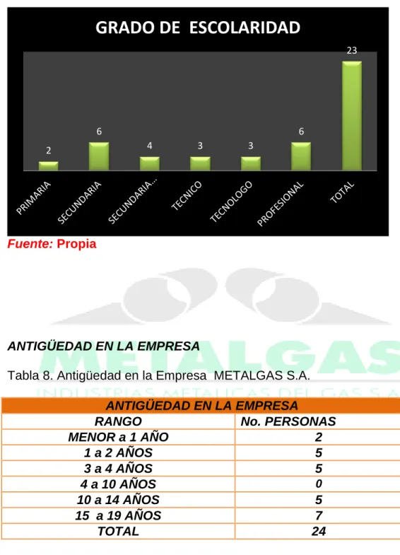 Tabla 8. Antigüedad en la Empresa  METALGAS S.A. 