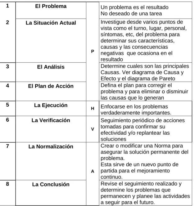 Cuadro 3. Explicación de la ruta de la calidad  1  El Problema 