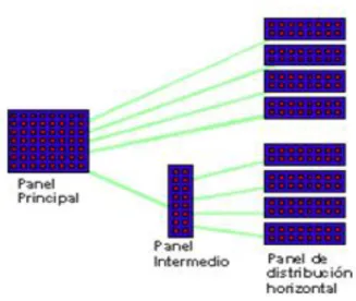 Figura 2. Esquema de cableado vertical.  [7] 