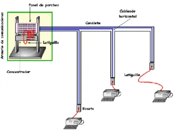 Figura 3. Esquema de cableado horizontal.  [7]