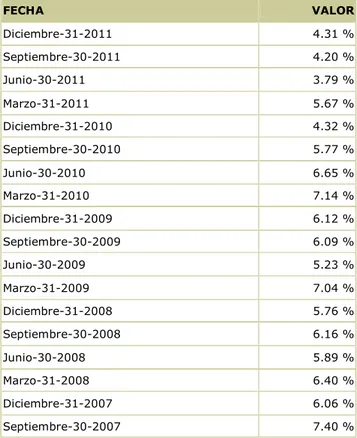 Tabla 2.3 - Cuadro de evolución de la tasa de desempleo en Quito 