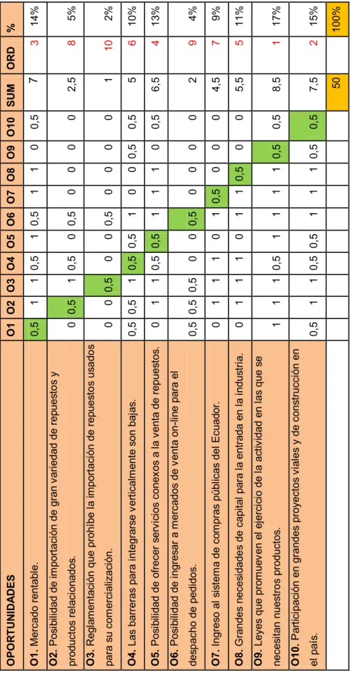 Tabla 2.6 - Matriz de Priorización: Oportunidades  OPORTUNIDADESO1 O2 O3 O4 O5 O6 O7 O8 O9 O10SUMORD% O1