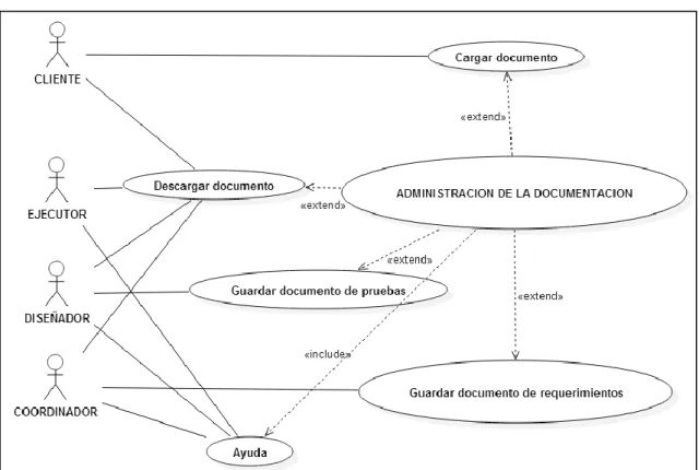 Ilustración 6. Diagrama de caso de uso ‘Administración de la documentación’ 