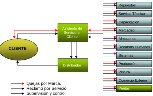 Gráfico 5: Flujograma del cargo “Asistente de Servicio al Cliente” 