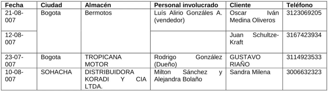 Tabla 1: Relación del personal involucrado 