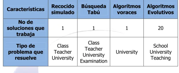 Cuadro 3. Técnicas de solución aplicadas en los problemas Timetable. 