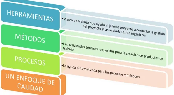 Figura 4: sistema multicapas de la Ingeniería de software 