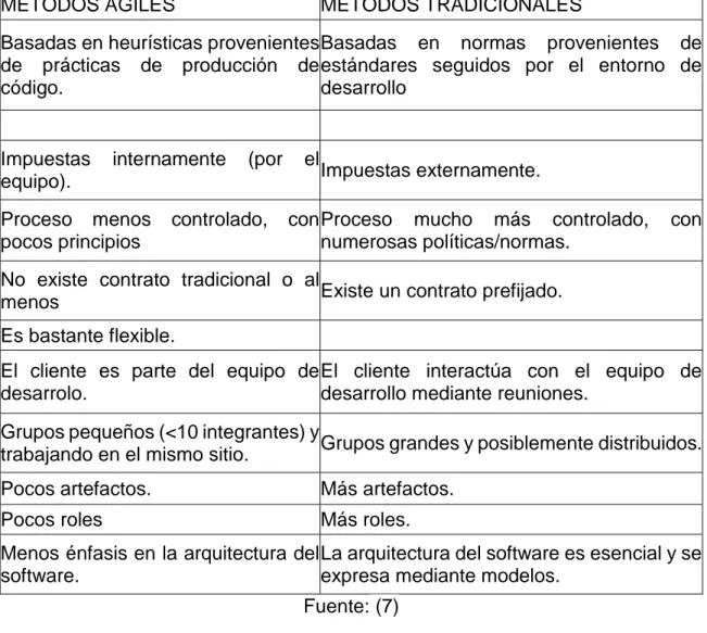 Tabla 1: Tabla comparativa de metodologías. 