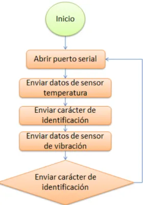 Figura 11. Diagrama de flujo envió de datos de sensores al puerto serial  