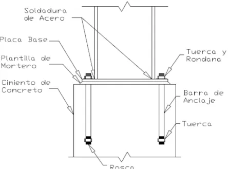 Figura 1.17. Conexión de la base de una columna de acero. 