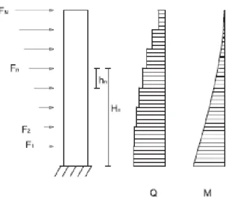 Figura 1.23. Diagrama de solicitaciones para fuerzas de sismo.